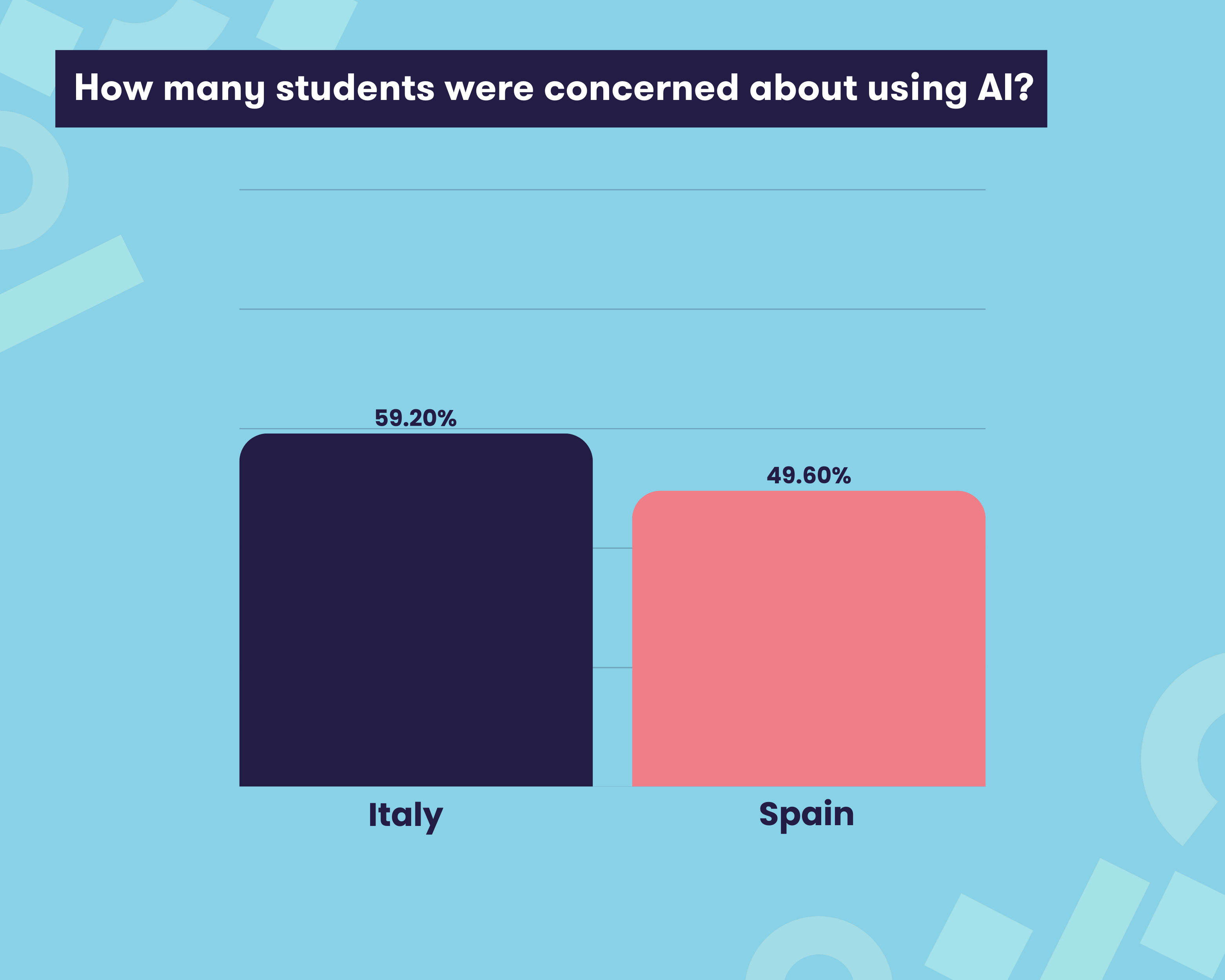 59.2% of students in Italy and 49.6% of students in Spain were concerned about using AI.