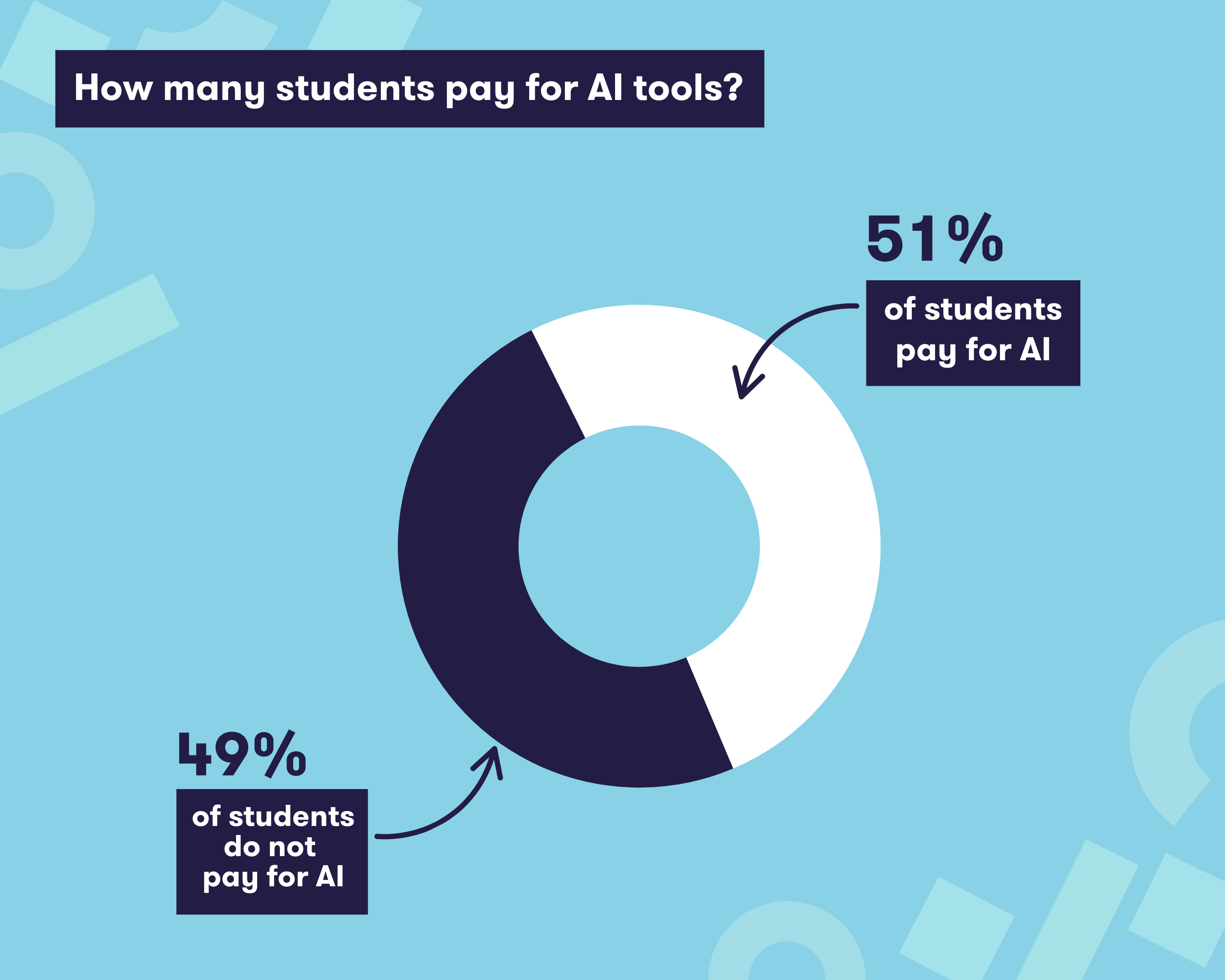 A chart showing 51% of students pay for AI, while 49% of students do not.